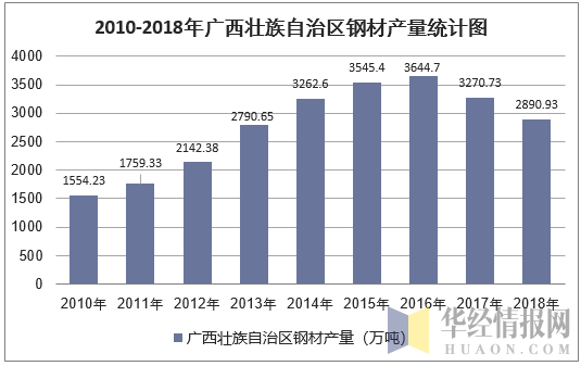 2010-2018年广西壮族自治区钢材产量统计图