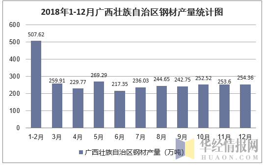 2018年1-12月广西壮族自治区钢材产量统计图