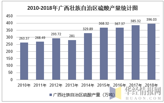 2010-2018年广西壮族自治区硫酸(折100%)产量统计图