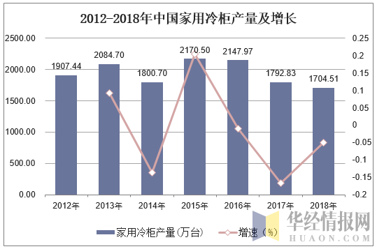 2012-2018年中国家用冷柜产量及增长
