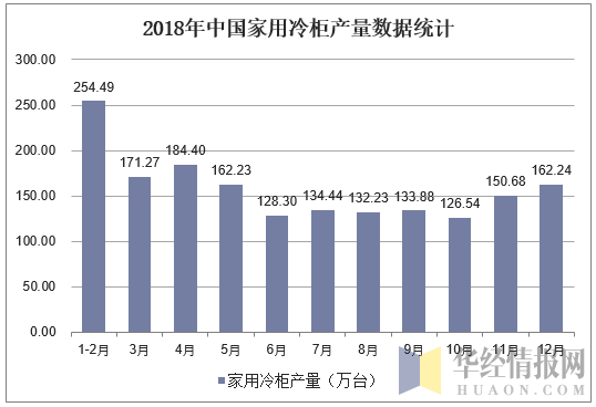 2018年中国家用冷柜产量数据统计