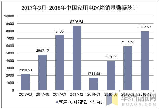2017年3月-2018年中国家用电冰箱销量数据统计