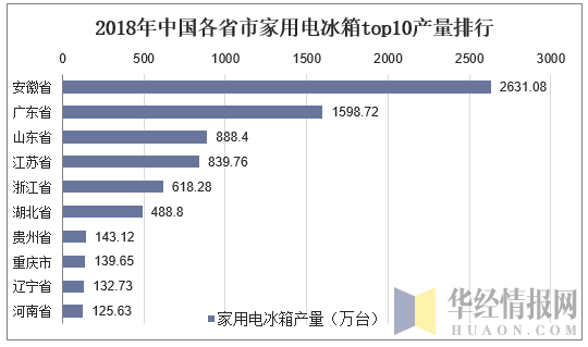2018年中国各省市教养电冰箱top10产量排行