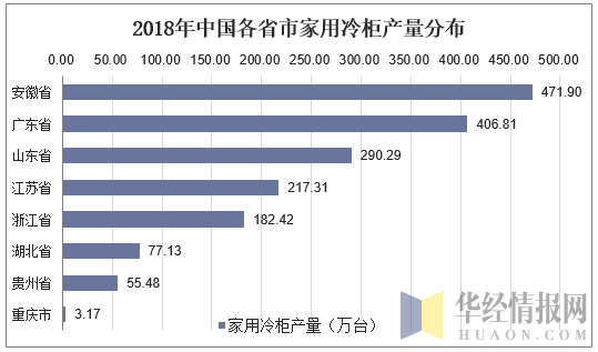 2018年中国各省市家用冷柜产量分布