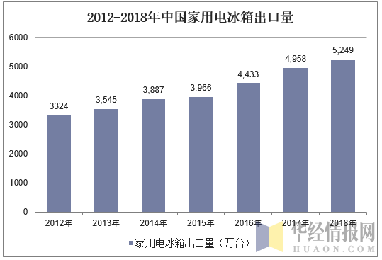 2012-2018年中国家用电冰箱出口量