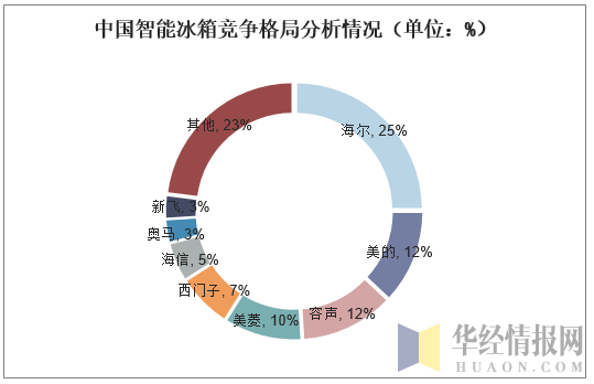 中国智能冰箱竞争格局分析情况（单位：%）