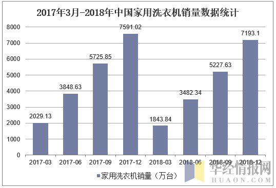 2017年3月-2018年中国家用洗衣销量数据统计