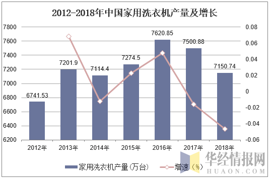 2012-2018年中国家用洗衣机产量及增长