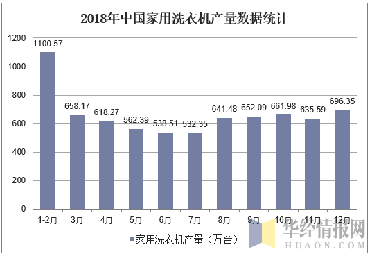 2018年中国家用洗衣机产量数据统计