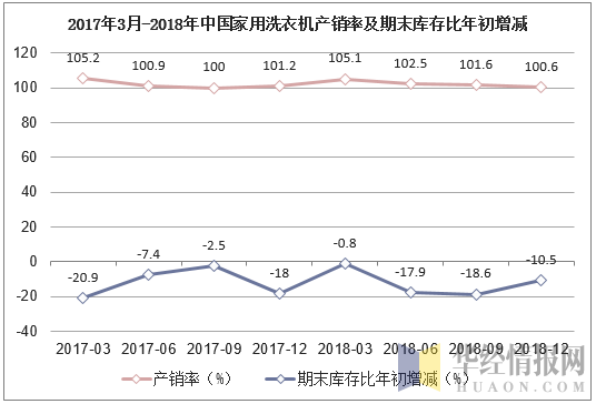 2017年3月-2018年中国家用洗衣产销率及期末库存比年初增减