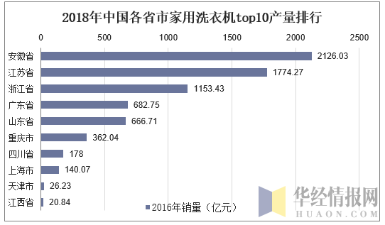 2018年中国各省市家用洗衣机top10产量排行