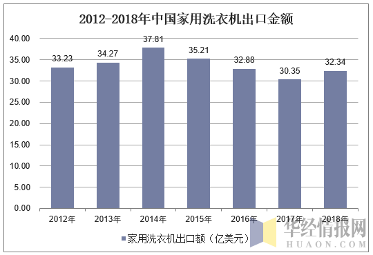 2012-2018年中国家用洗衣机出口量金额