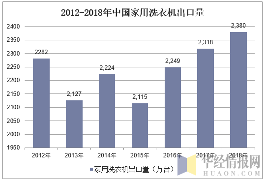 2012-2018年中国家用洗衣机出口量