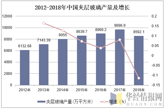 2012-2018年中国夹层玻璃产量及增长
