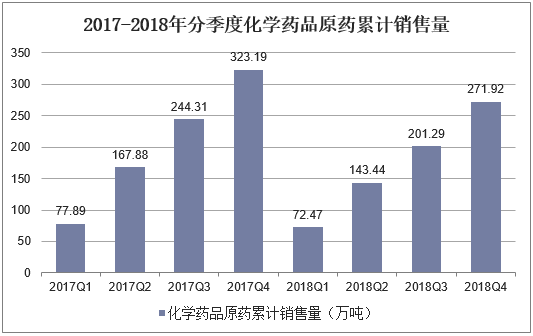 2017-2018年分季度化学药品累计销售量