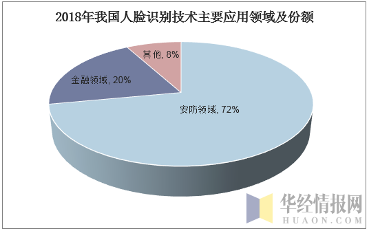 2018年我国人脸识别技术主要应用领域及份额