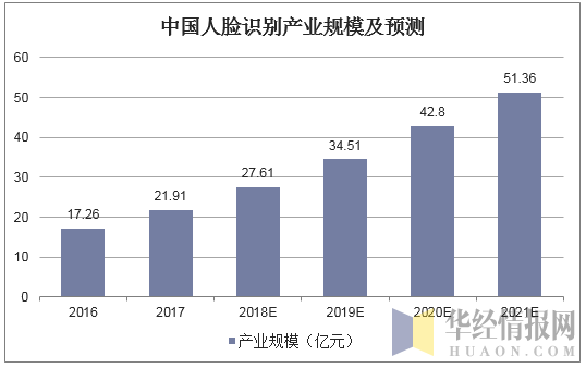 中国人脸识别产业规模及预测