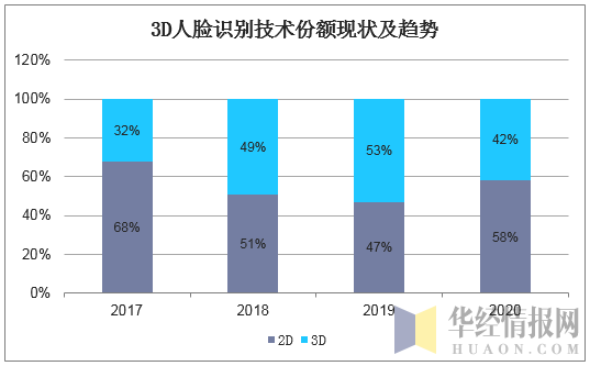 3D人脸识别技术份额现状及趋势