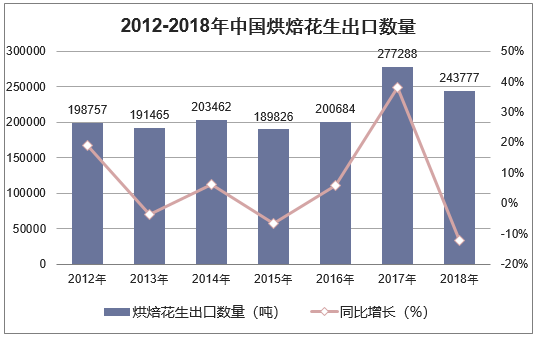 2012-2018年中国烘焙花生出口数量统计图