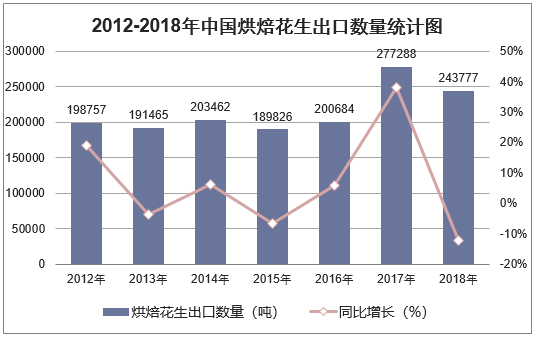 2012-2018年中国烘焙花生出口金额统计图