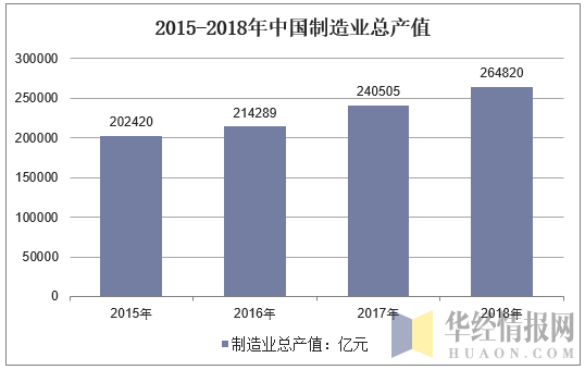 2011-2018年中国制造业总产值