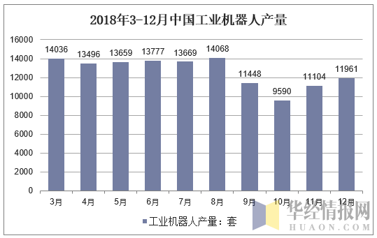 2018年3-12月中国工业机器人产量