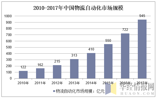 2010-2017年中国物流自动化市场规模