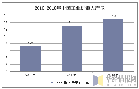 2016-2018年中国工业机器人产量