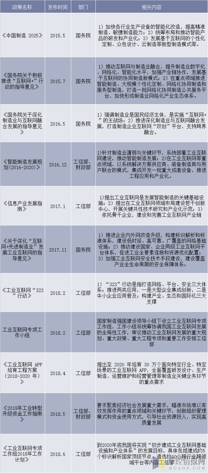 2015-2018年中国工业互联网行业相关产业政策