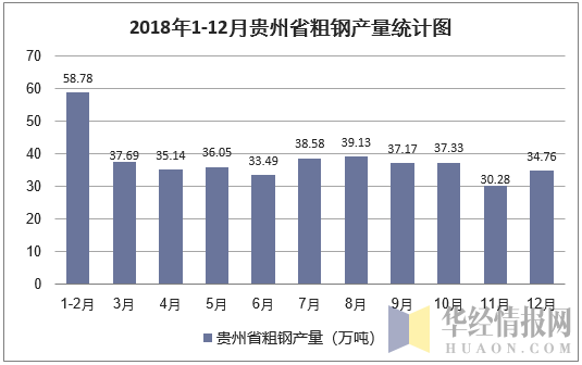 2018年1-12月贵州省粗钢产量统计图