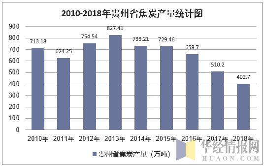 2010-2018年贵州省焦炭产量统计图