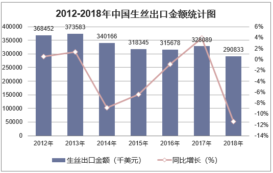 2012-2018年中国生丝出口金额统计图