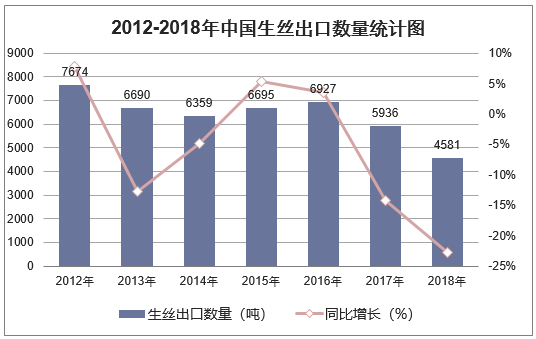 2012-2018年中国生丝出口数量统计图