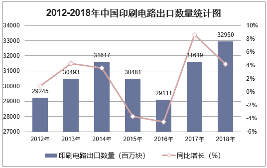 2012-2018年中国印刷电路出口数量统计图