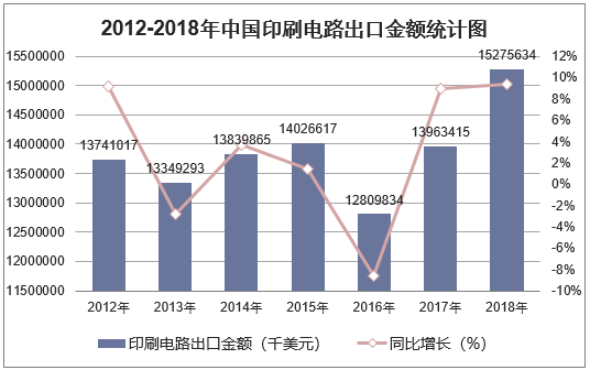 2012-2018年中国印刷电路出口金额统计图