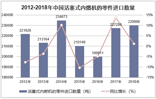 2012-2018年中国活塞式内燃机的零件进口数量统计图
