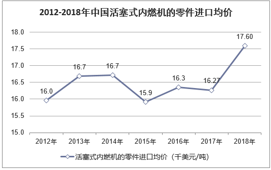 2012-2018年中国活塞式内燃机的零件进口均价走势图
