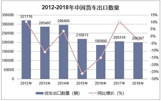 2012-2018年中国货车出口数量统计图