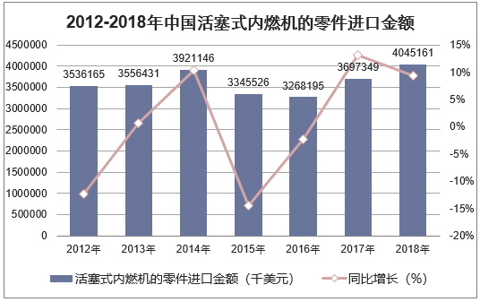 2012-2018年中国活塞式内燃机的零件进口金额统计图