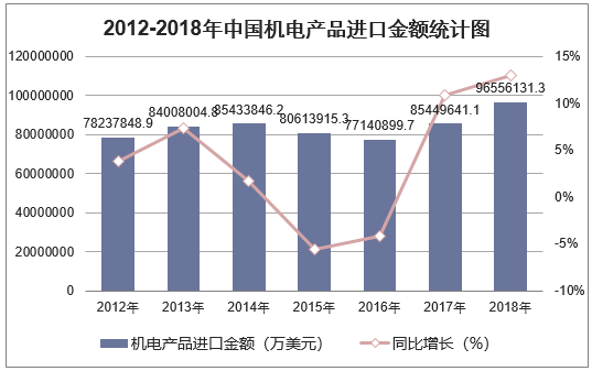 2012-2018年中国机电产品进口金额统计图