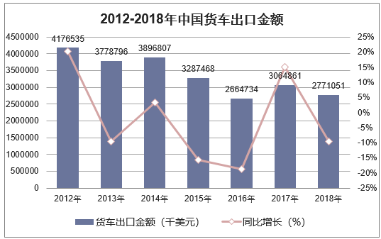 2012-2018年中国货车出口金额统计图