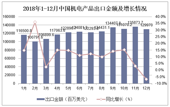 2018年1-12月中国机电产品出口金额及增长情况