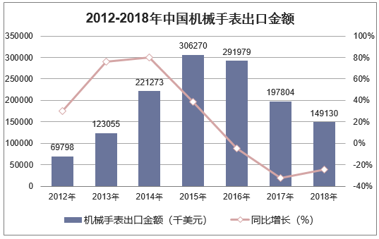 2012-2018年中国机械手表出口金额统计图