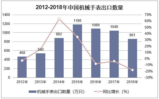 2012-2018年中国机械手表出口数量统计图