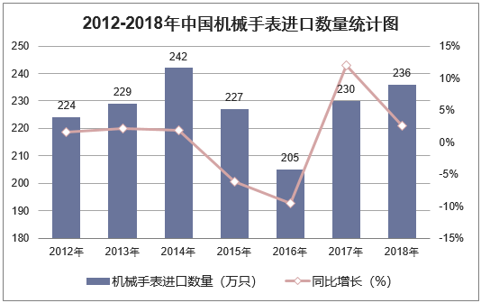 2012-2018年中国机械手表进口数量统计图