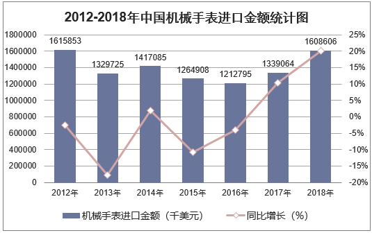 2012-2018年中国机械手表进口金额统计图