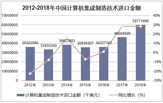 2012-2018年中国计算机集成制造技术进口金额统计图