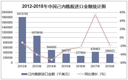 2012-2018年中国己内酰胺进口金额统计图