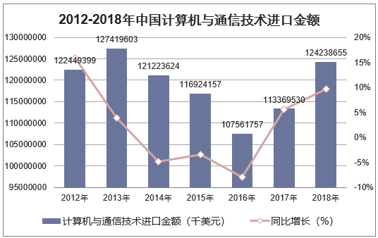 2012-2018年中国计算机与通信技术进口金额统计图