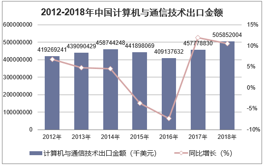 2012-2018年中国计算机与通信技术出口金额统计图
